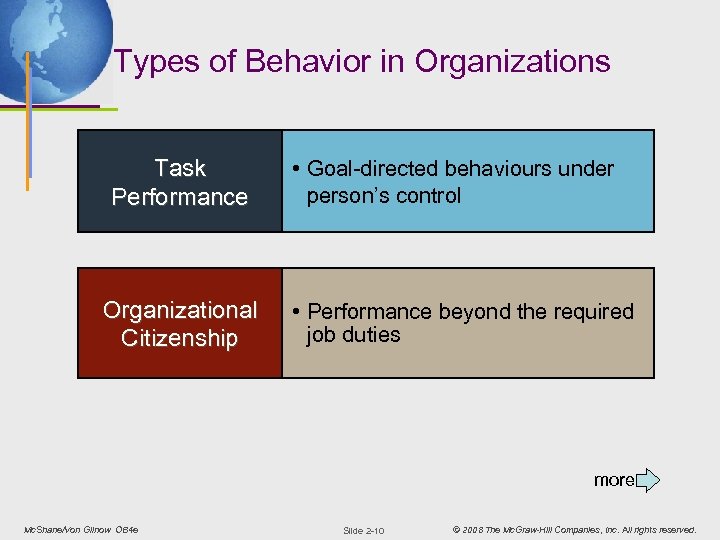 Types of Behavior in Organizations Task Performance Organizational Citizenship • Goal-directed behaviours under person’s