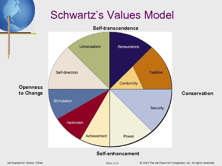 Schwartz’s Values Model Self-transcendence Openness to Change Conservation Self-enhancement Mc. Shane/Von Glinow OB 4