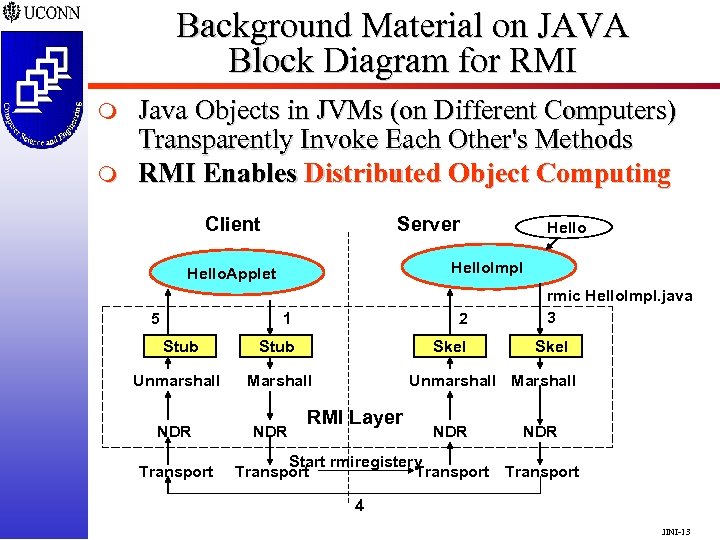 Background Material on JAVA Block Diagram for RMI m m Java Objects in JVMs