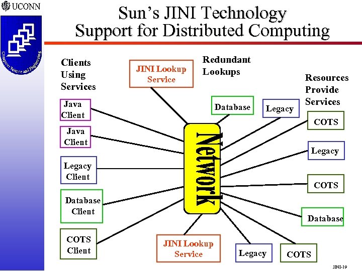 Sun’s JINI Technology Support for Distributed Computing Clients Using Services JINI Lookup Service Redundant