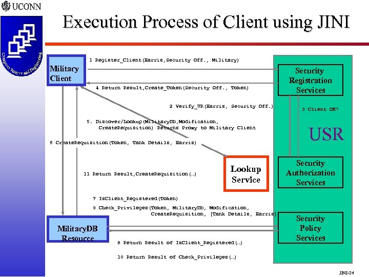 Execution Process of Client using JINI 1 Register_Client(Harris, Security Off. , Military) Military Client