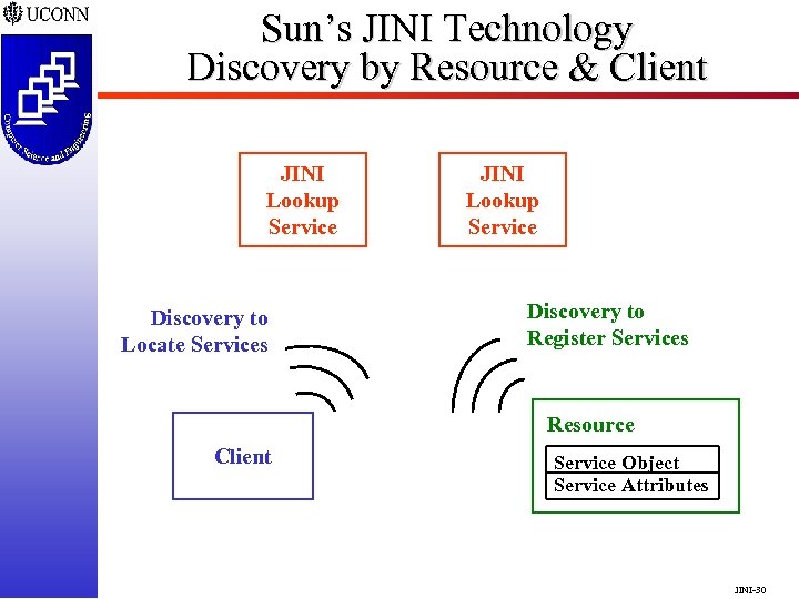 Sun’s JINI Technology Discovery by Resource & Client JINI Lookup Service Discovery to Locate