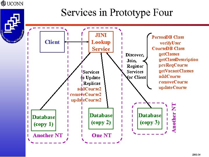 Services in Prototype Four Services to Update Replicas add. Course 2 remove. Course 2