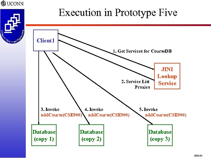 Execution in Prototype Five Client 1 1. Get Services for Course. DB 2. Service