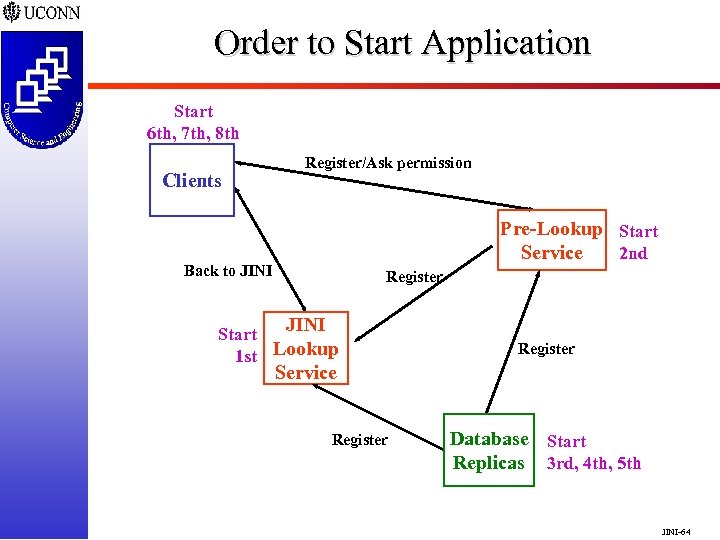Order to Start Application Start 6 th, 7 th, 8 th Clients Register/Ask permission