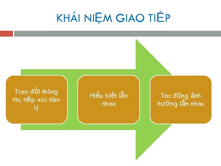 KHÁI NIỆM GIAO TIẾP Trao đổi thông tin, tiếp xúc tâm lý Hiểu biết