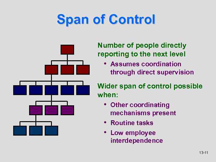 Span of Control Number of people directly reporting to the next level • Assumes