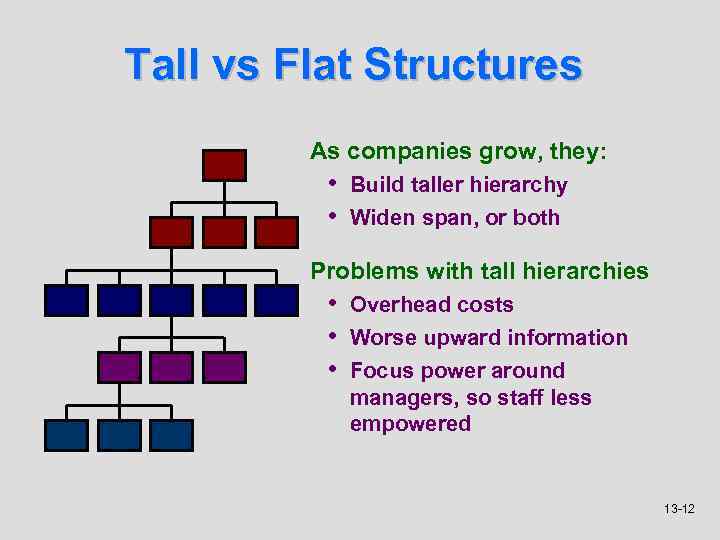 Tall vs Flat Structures As companies grow, they: • Build taller hierarchy • Widen