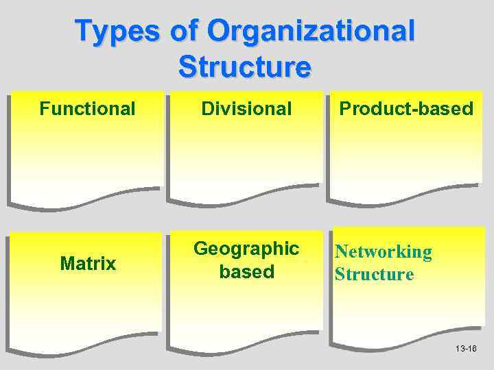 Types of Organizational Structure Functional Divisional Matrix Geographic based Product-based Networking Structure 13 -16