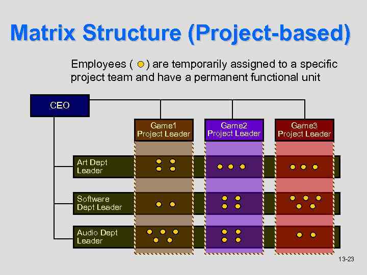 Matrix Structure (Project-based) Employees ( ) are temporarily assigned to a specific project team