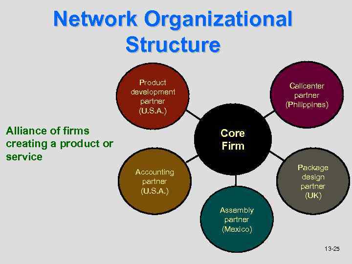 Network Organizational Structure Product development partner (U. S. A. ) Alliance of firms creating