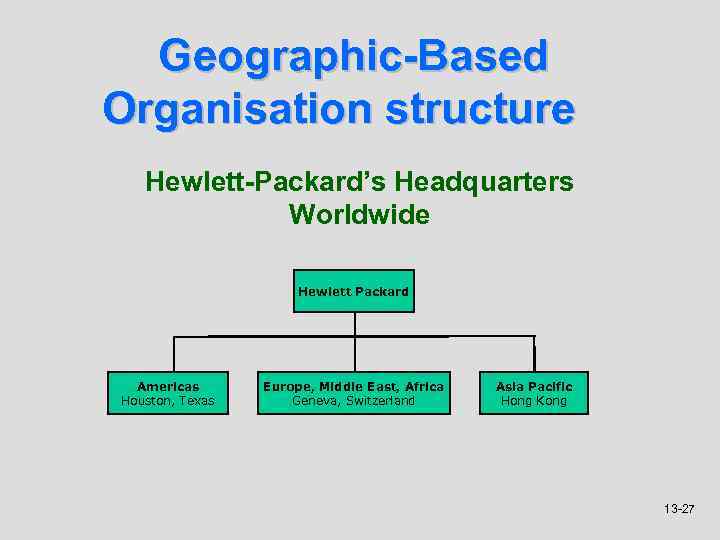 Geographic-Based Organisation structure Hewlett-Packard’s Headquarters Worldwide Hewlett Packard Americas Houston, Texas Europe, Middle East,