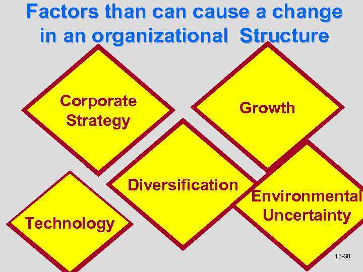 Factors than cause a change in an organizational Structure Corporate Strategy Diversification Technology Growth