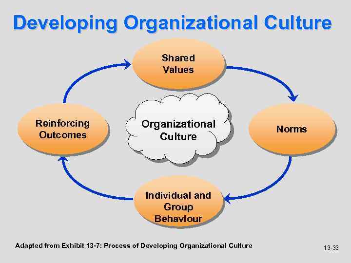 Developing Organizational Culture Shared Values Reinforcing Outcomes Organizational Culture Norms Individual and Group Behaviour