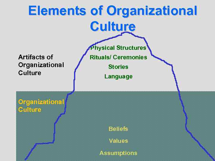 Elements of Organizational Culture Physical Structures Artifacts of Organizational Culture Rituals/ Ceremonies Stories Language