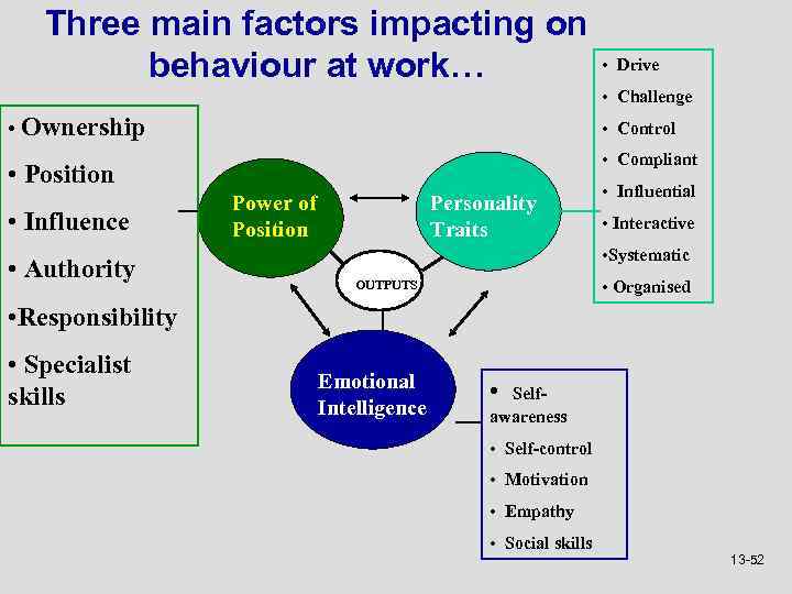 Three main factors impacting on behaviour at work… • Drive • Challenge • Ownership