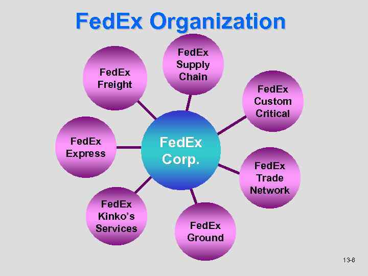 Fed. Ex Organization Fed. Ex Freight Fed. Ex Express Fed. Ex Kinko’s Services Fed.