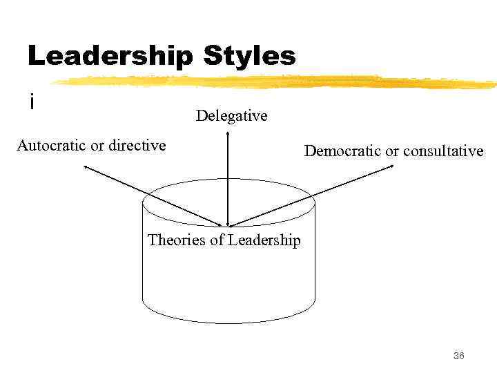 Leadership Styles i Delegative Autocratic or directive Democratic or consultative Theories of Leadership 36