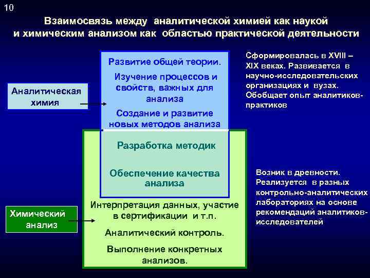 10 Взаимосвязь между аналитической химией как наукой и химическим анализом как областью практической деятельности