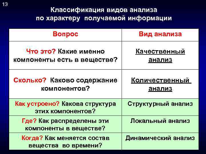 13 Классификация видов анализа по характеру получаемой информации Вопрос Вид анализа Что это? Какие