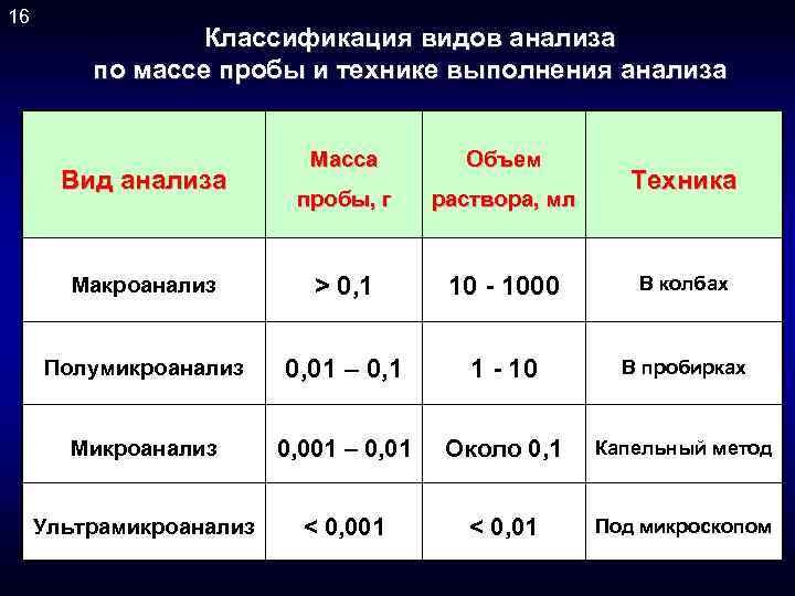 Анализ веса