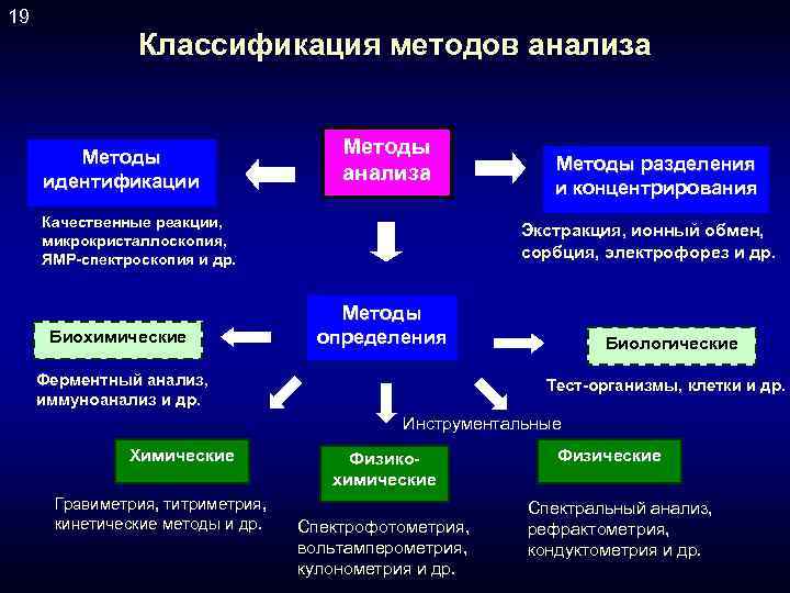 19 Классификация методов анализа Методы идентификации Методы анализа Качественные реакции, микрокристаллоскопия, ЯМР-спектроскопия и др.
