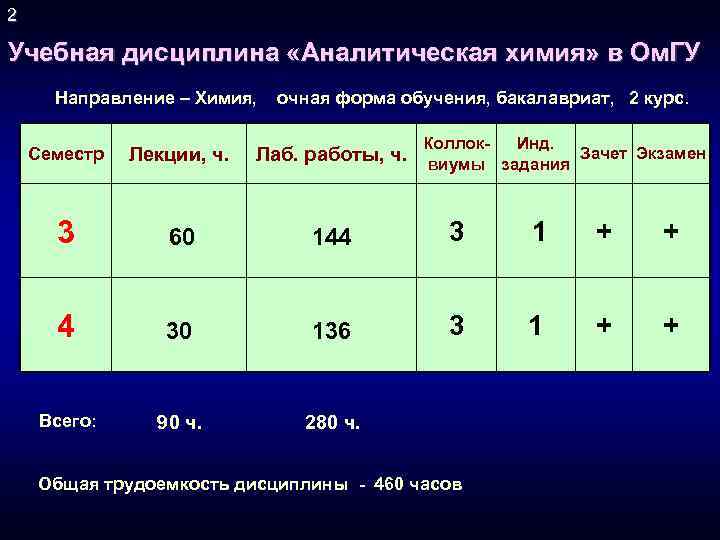 2 Учебная дисциплина «Аналитическая химия» в Ом. ГУ Направление – Химия, очная форма обучения,