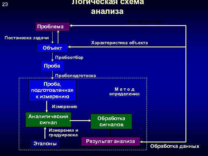 Аналитический сигнал в аналитической химии