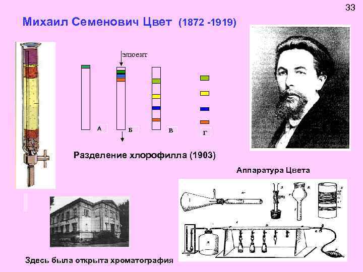 33 Михаил Семенович Цвет (1872 -1919) элюент A Б В Г Разделение хлорофилла (1903)