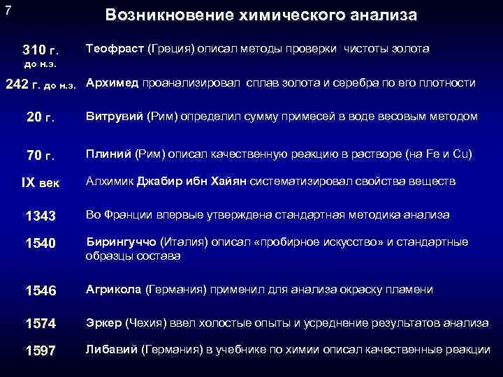 7 Возникновение химического анализа 310 г. Теофраст (Греция) описал методы проверки чистоты золота до