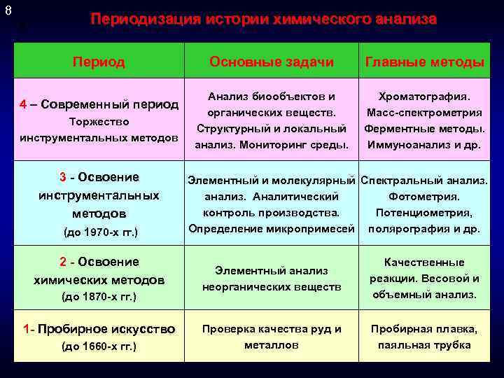 8 8 Периодизация истории химического анализа Период 4 – Современный период Торжество инструментальных методов