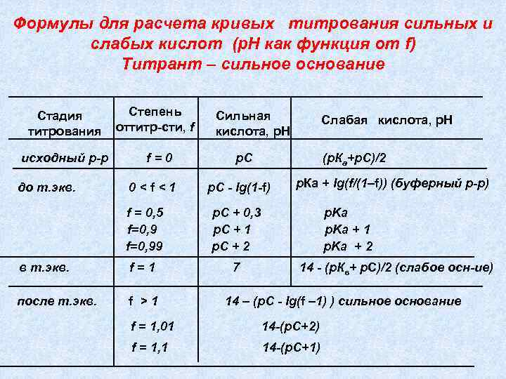 Построение кривых титрования в excel