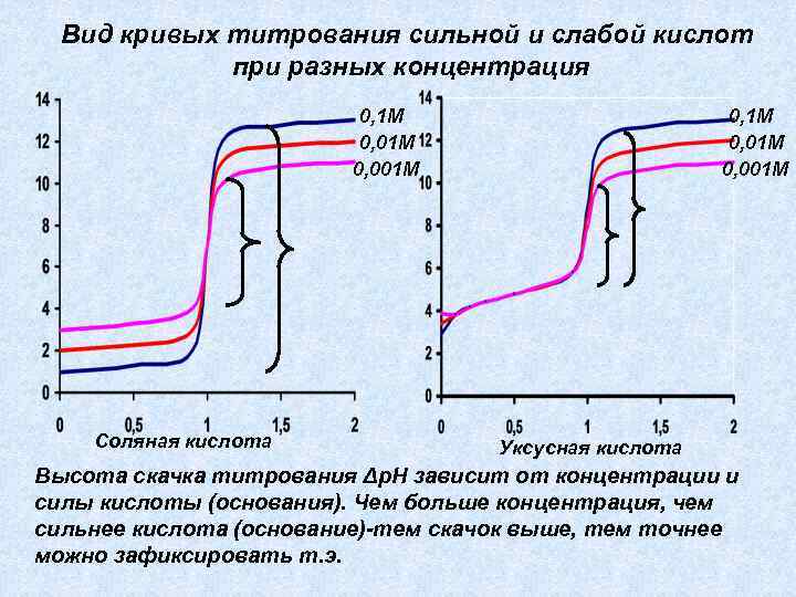 Как рисовать кривую титрования