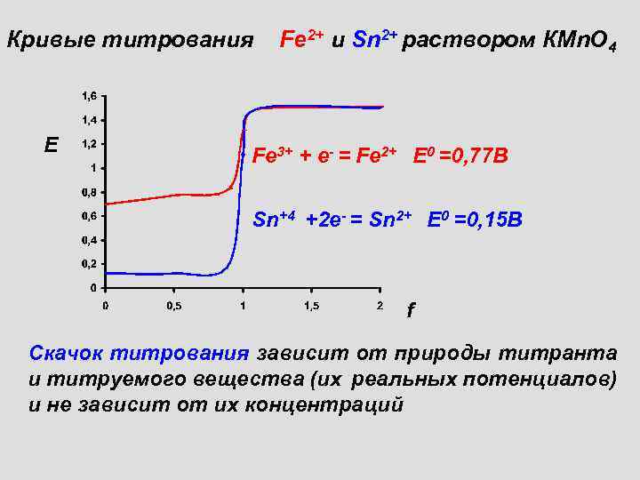 Кривые титрования Е Fe 2+ и Sn 2+ раствором КМn. О 4 Fe 3+