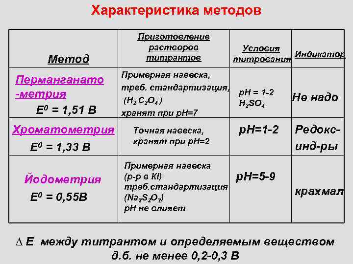 Характеристика методов Метод Перманганато -метрия Е 0 = 1, 51 В Хроматометрия Е 0