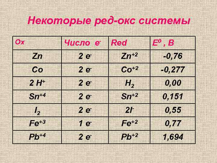 Некоторые ред-окс системы Ox Число е- Red Е 0 , В Zn 2 e-