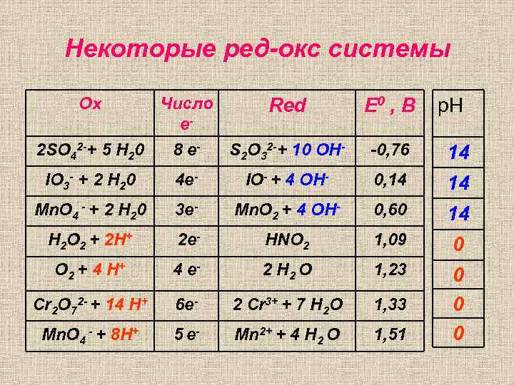 Некоторые ред-окс системы Ox Число е- Red Е 0 , В 2 SO 42