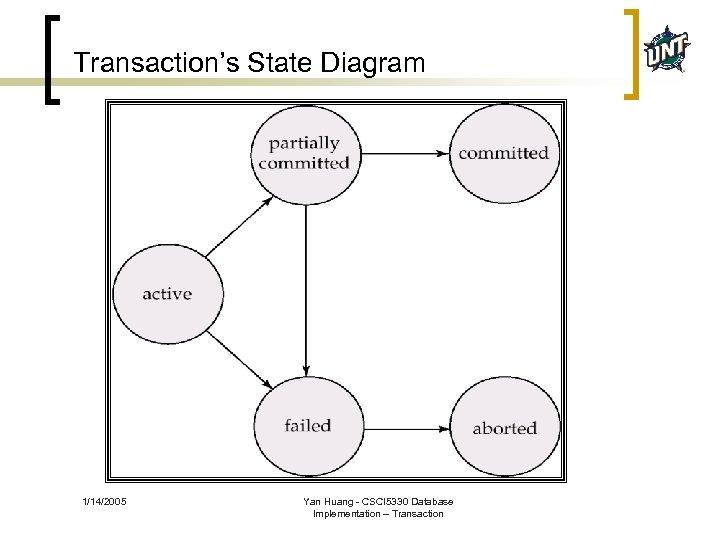 Transaction’s State Diagram 1/14/2005 Yan Huang - CSCI 5330 Database Implementation – Transaction 