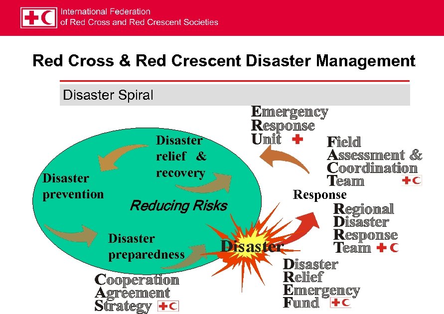 Red Cross & Red Crescent Disaster Management Disaster Spiral Disaster prevention Disaster relief &