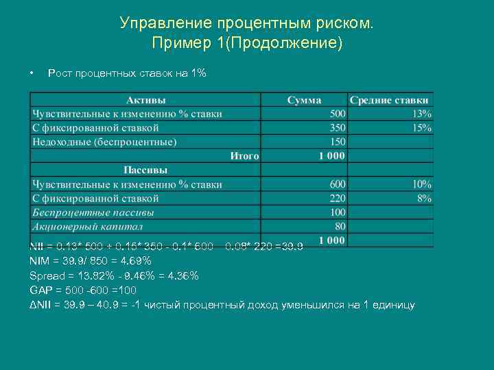 Управление процентным риском. Пример 1(Продолжение) • Рост процентных ставок на 1% NII = 0.