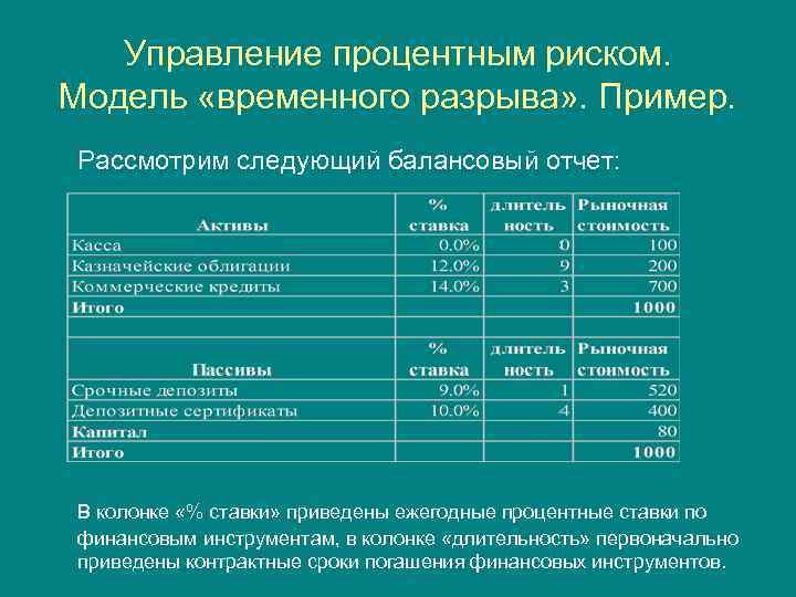 Управление процентным риском. Модель «временного разрыва» . Пример. Рассмотрим следующий балансовый отчет: В колонке