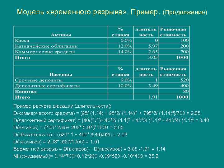 Модель «временного разрыва» . Пример. (Продолжение) Пример расчета дюрации (длительности): D(коммерческого кредита) = [98/