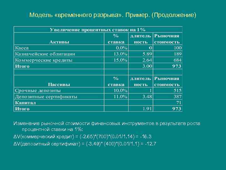 Модель «временного разрыва» . Пример. (Продолжение) Изменение рыночной стоимости финансовых инструментов в результате роста