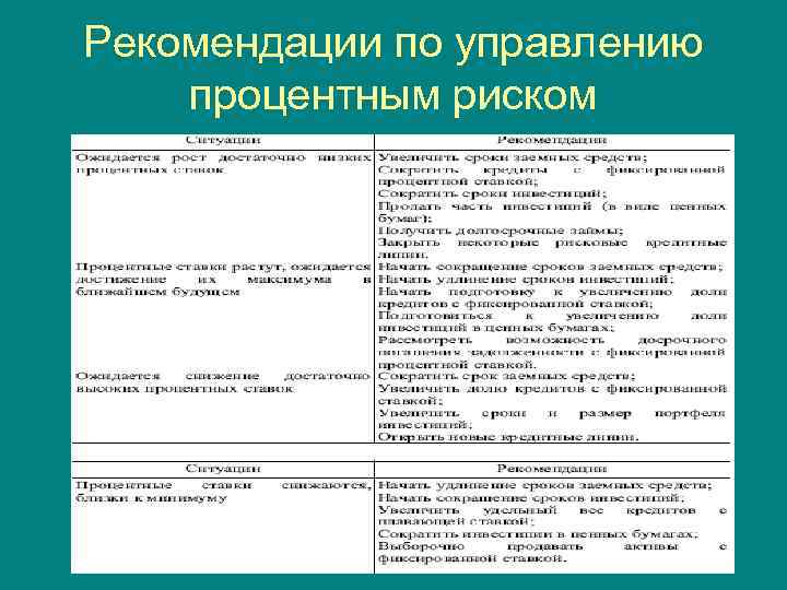 Рекомендации по управлению процентным риском 