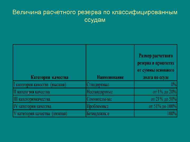 Величина расчетного резерва по классифицированным ссудам 