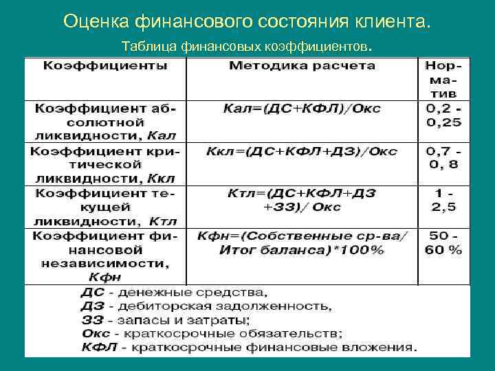 Оценка финансового состояния клиента. Таблица финансовых коэффициентов. 