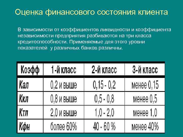 Оценка финансового состояния клиента В зависимости от коэффициентов ликвидности и коэффициента независимости предприятия разбиваются