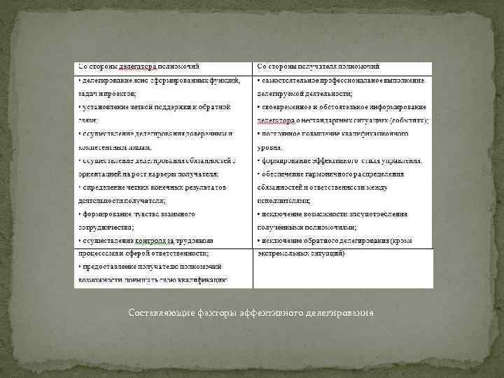 Составляющие факторы эффективного делегирования 