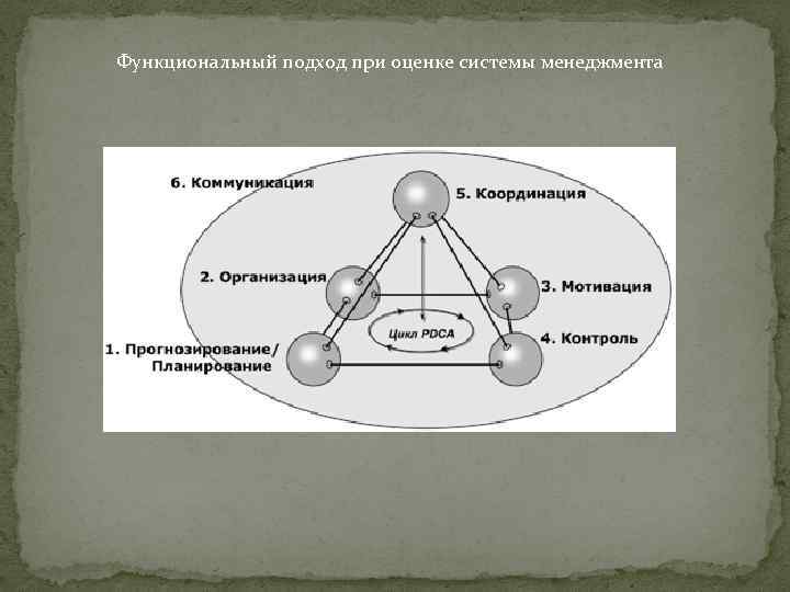 Функциональный подход при оценке системы менеджмента 