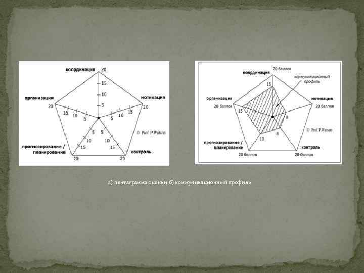 а) пентаграмма оценки б) коммуникационный профиль 